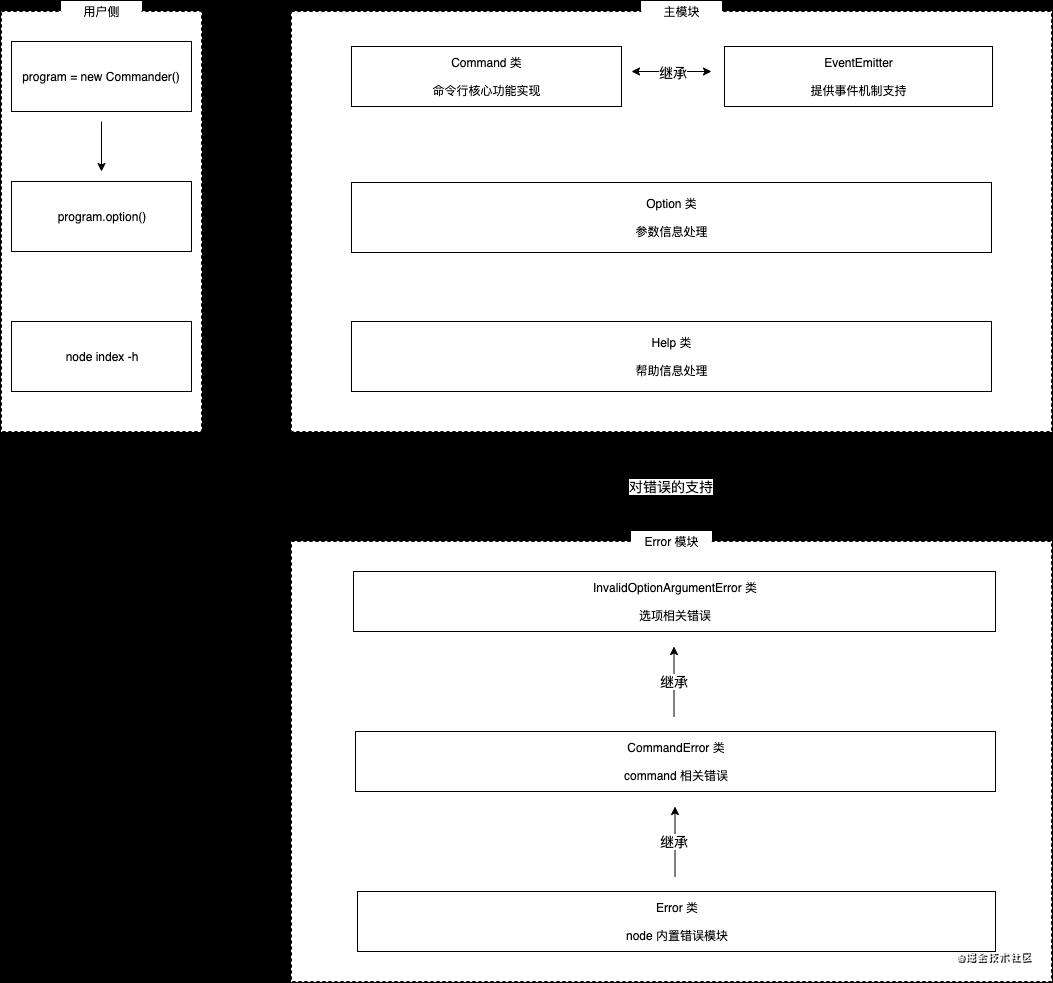 commander.js 原理解析