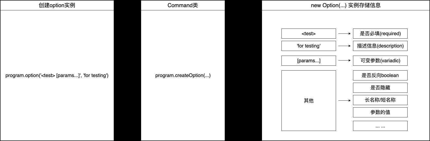 commander.js 原理解析