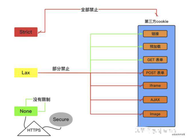cookie的samesite策略
