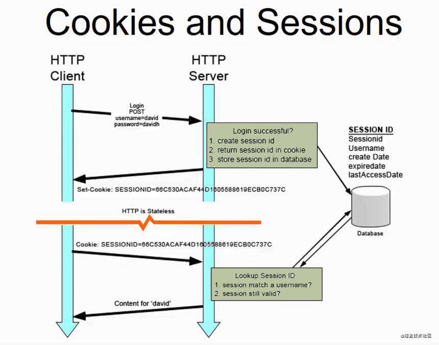 cookie、session和jwt