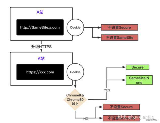 cookie的samesite策略
