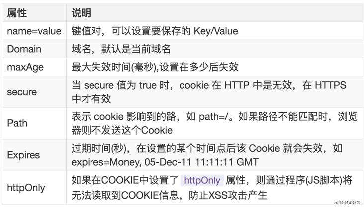 Cookie、Session、SessionStorage、LocalStorage 介绍