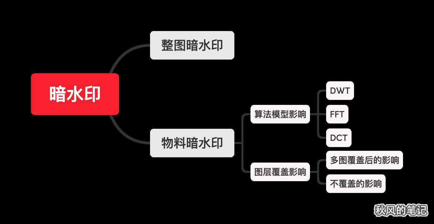 从破解稿定设计谈前端水印(详细教程)