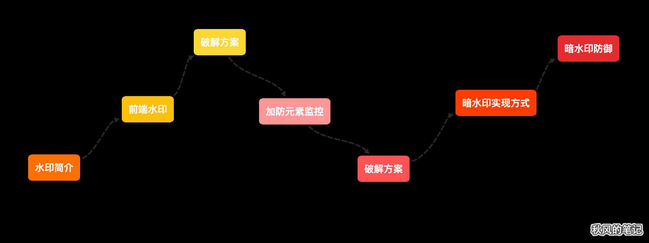 从破解稿定设计谈前端水印(详细教程)