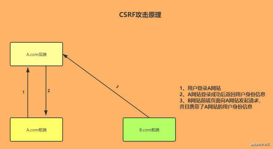 CSRF攻防基础讲解
