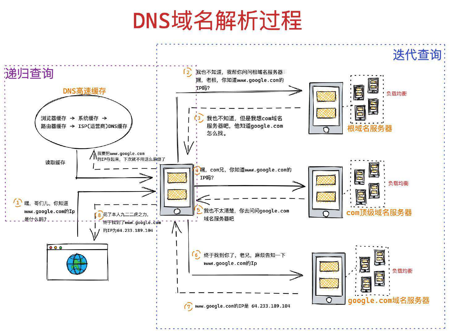 从输入URL开始建立前端知识体系