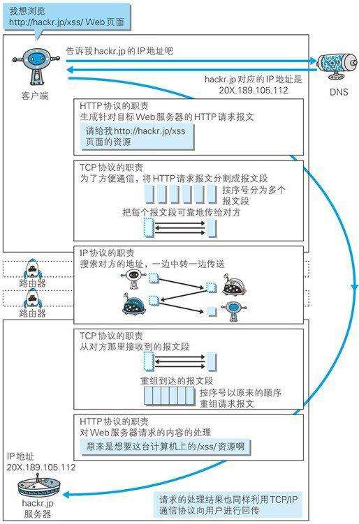 从输入URL开始建立前端知识体系