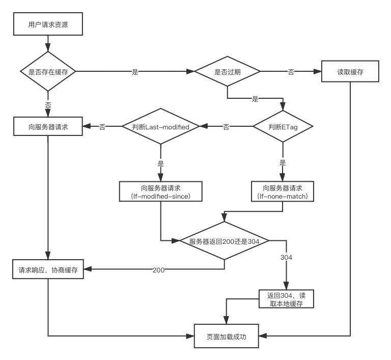 从输入URL开始建立前端知识体系