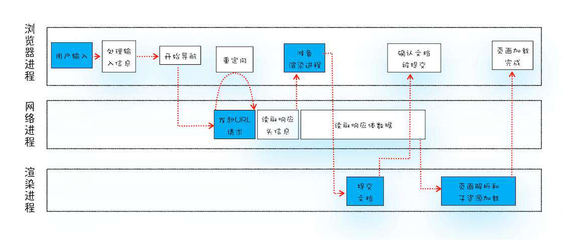 从输入url到显示过程里浏览器发生了什么