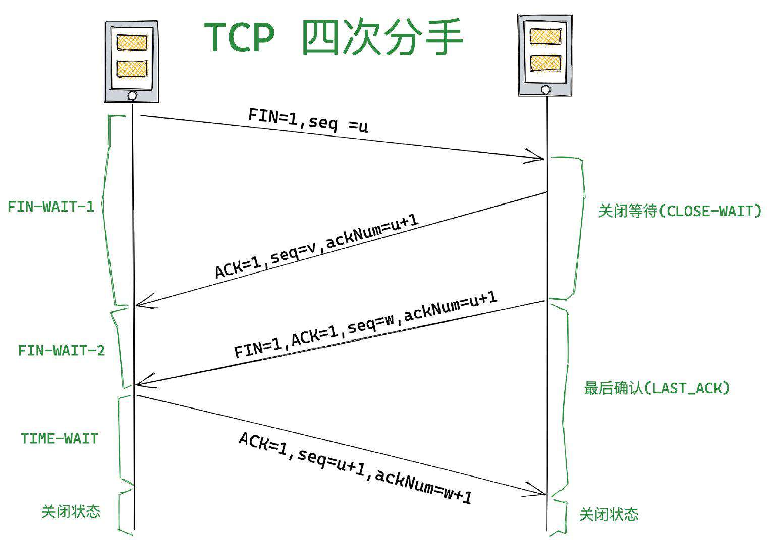 从输入URL开始建立前端知识体系