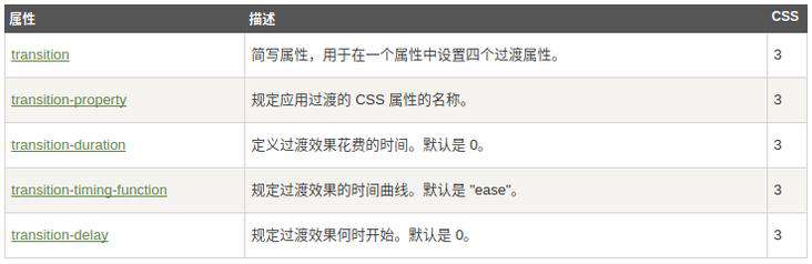 CSS3的过渡和动画