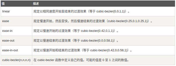 CSS3的过渡和动画