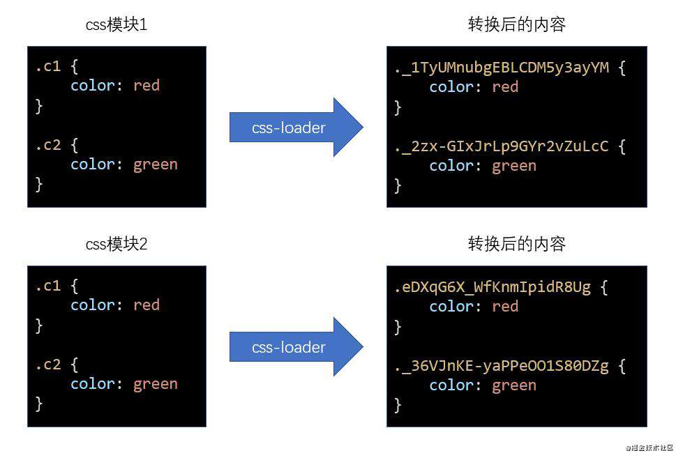 CSS工程化