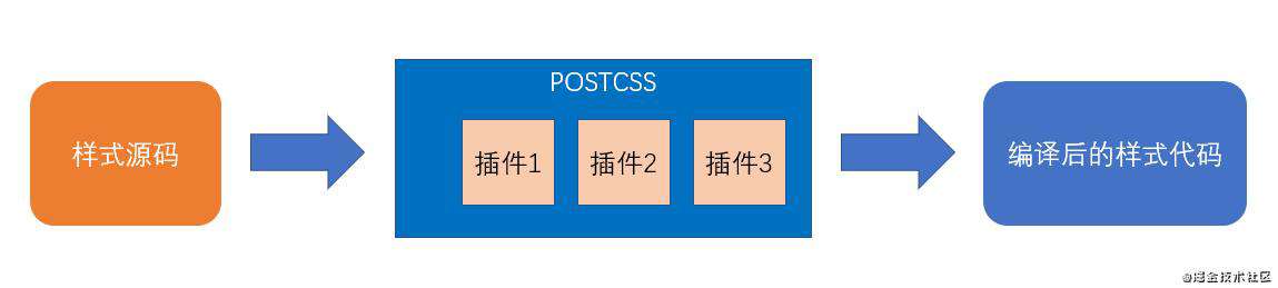 CSS工程化