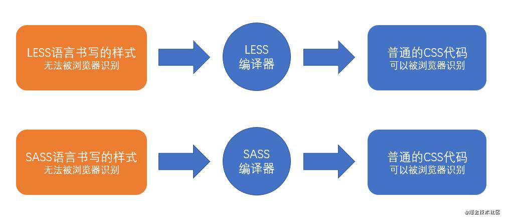 CSS工程化