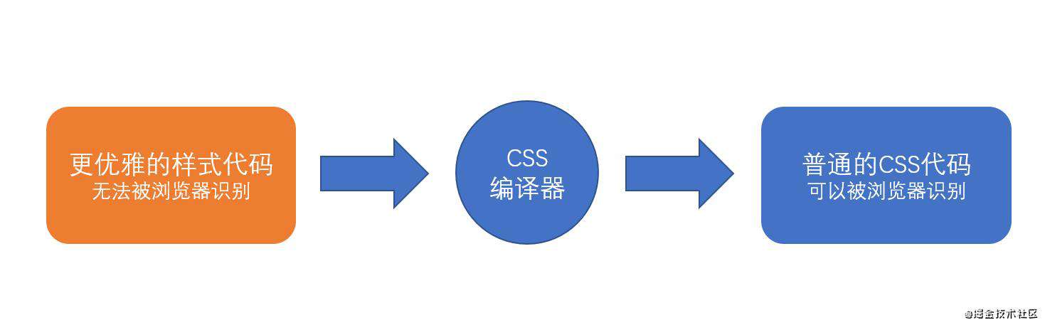 CSS工程化