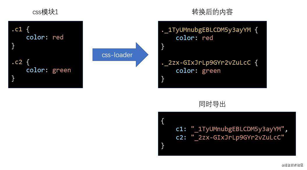 CSS工程化