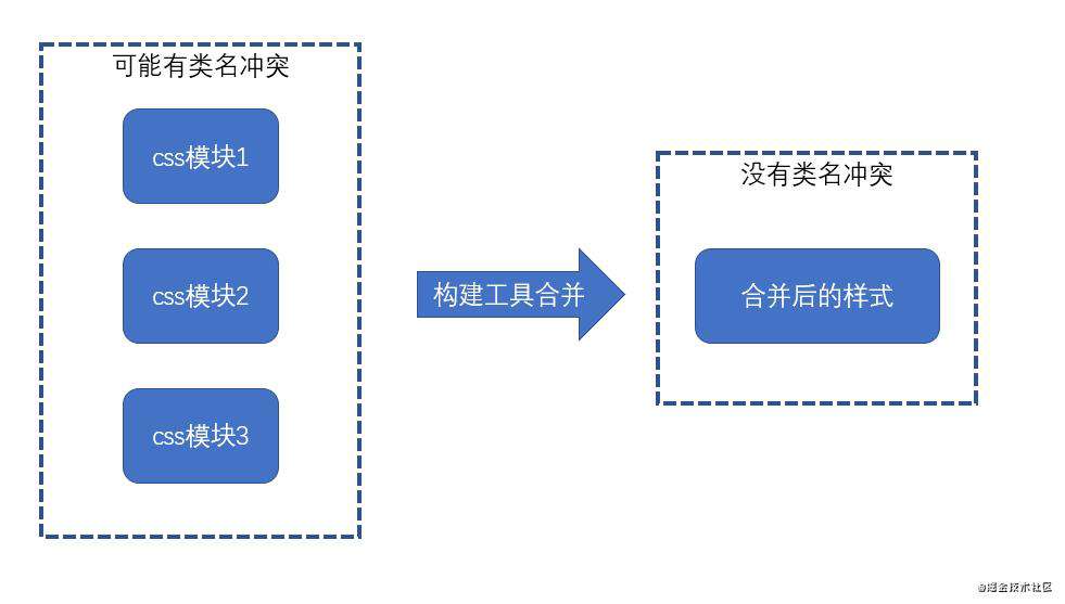CSS工程化