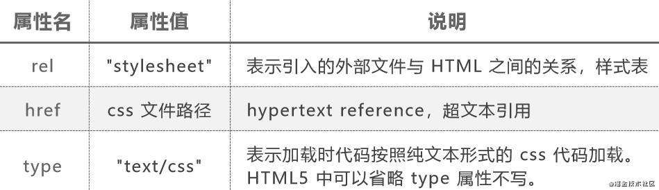 CSS概述