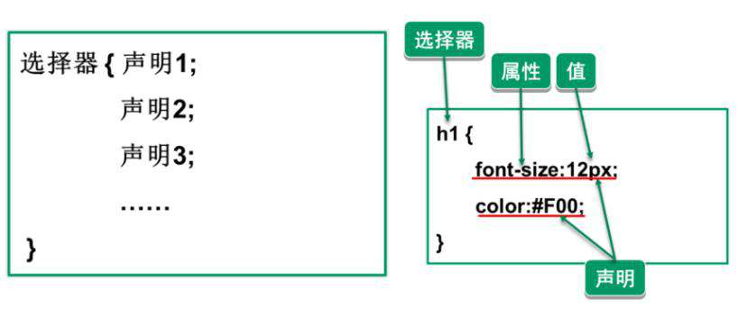 CSS简介：初识CSS