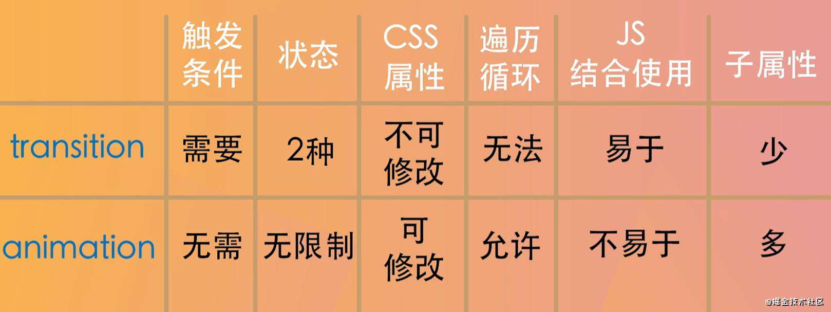 CSS相关总结