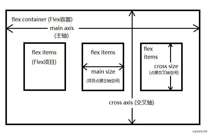 CSS学习笔记【Flex布局】