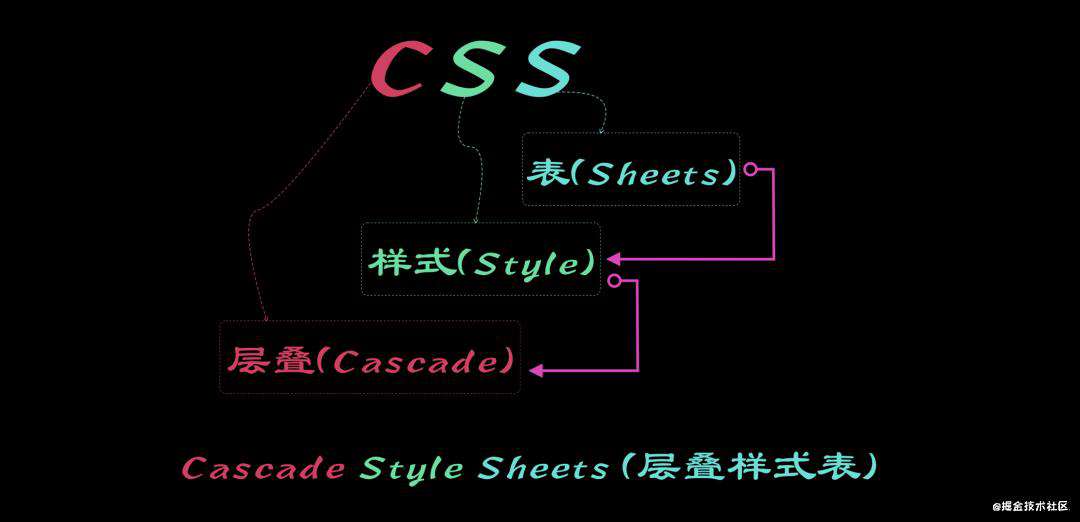 CSS现状和如何学习