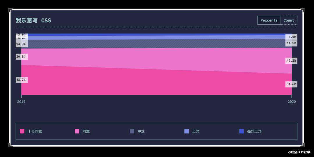 CSS现状和如何学习