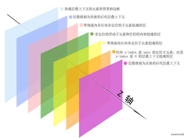 CSS现状和如何学习