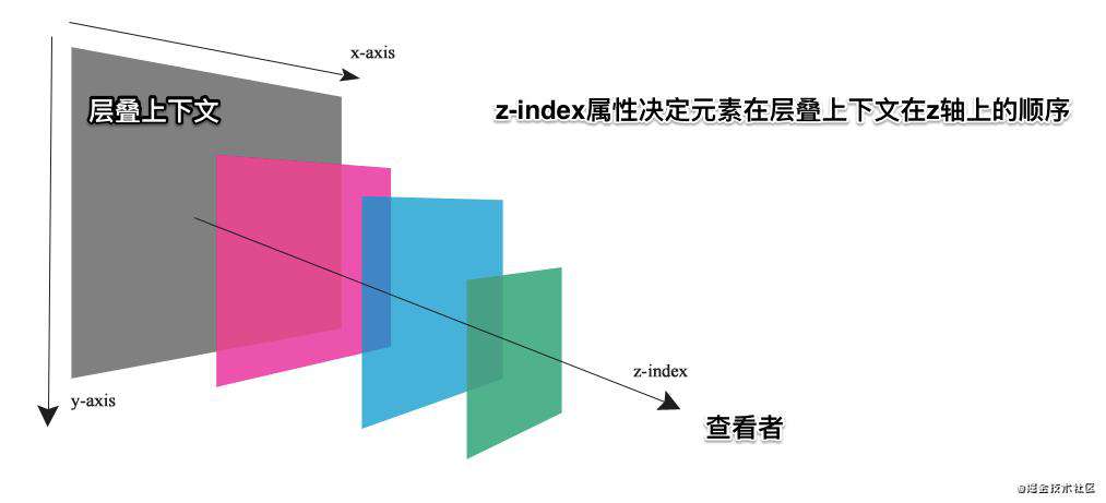 CSS现状和如何学习