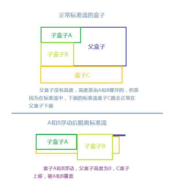 CSS——清除浮动所有方法总结