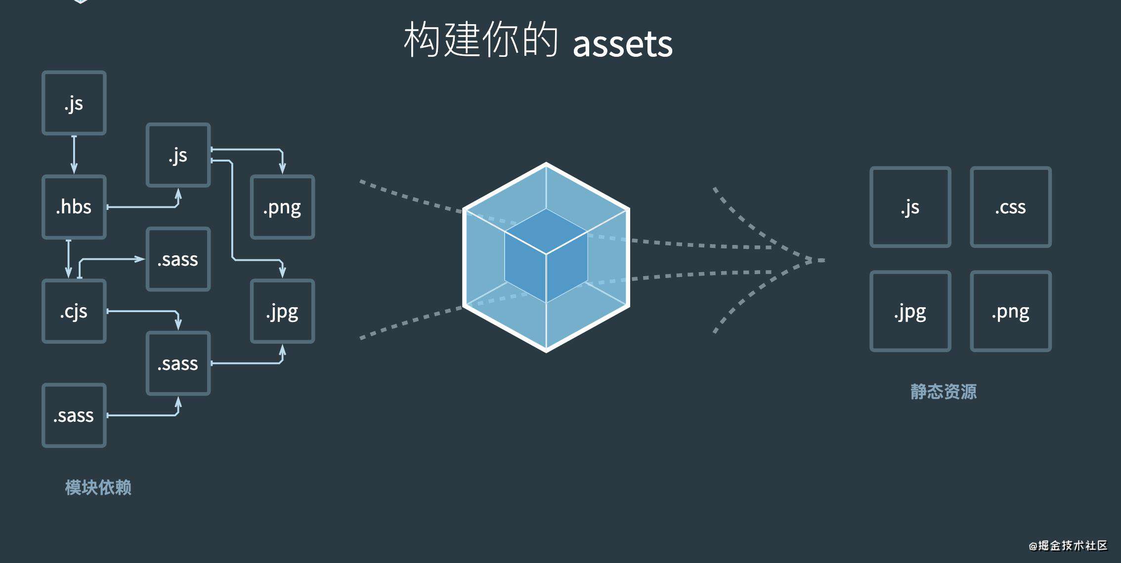 初识Webpack
