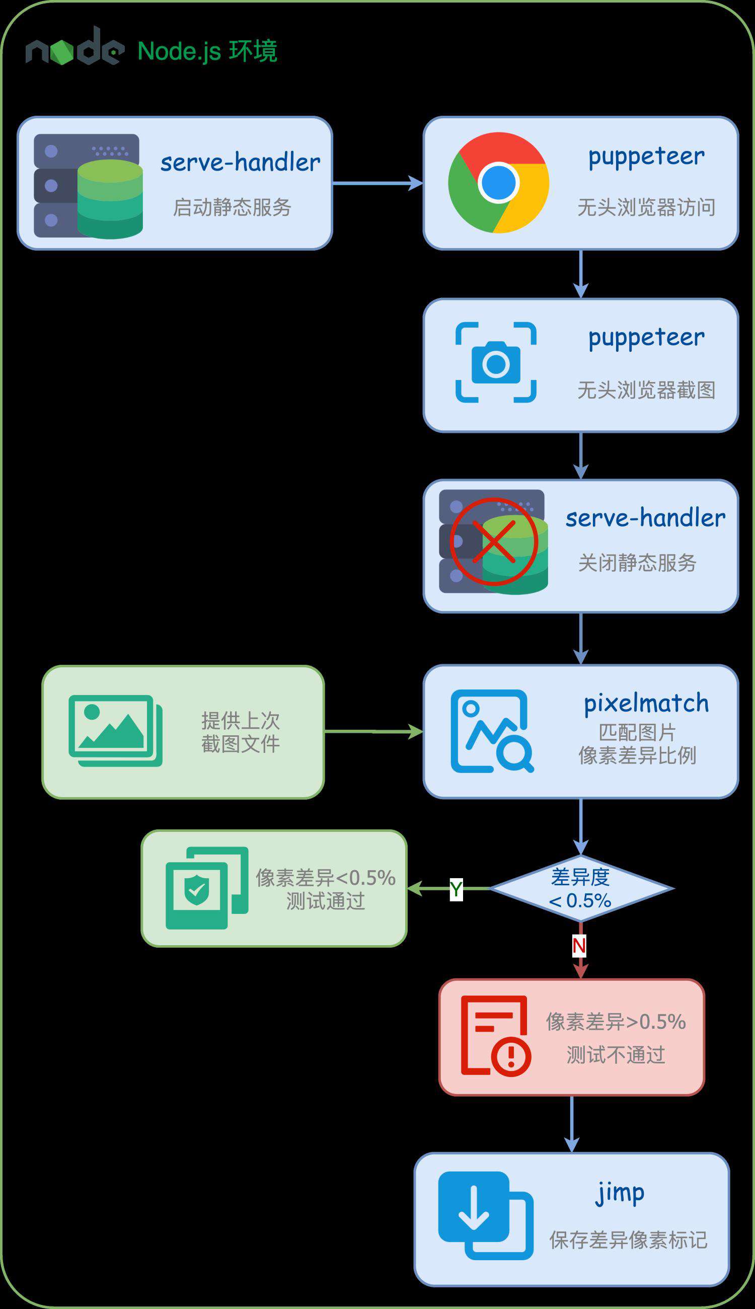 从Three.js测试源码探索前端可视化项目的E2E测试方案