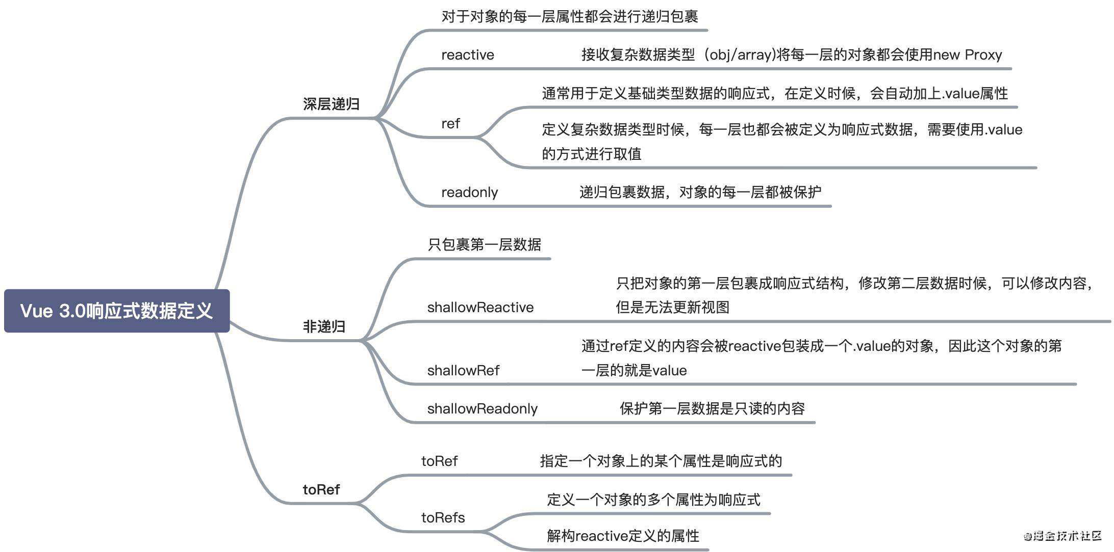 初探Vue3.0--响应式api理解～