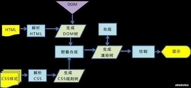 从URL输入到浏览器渲染都经历了什么，你不知道的都在这