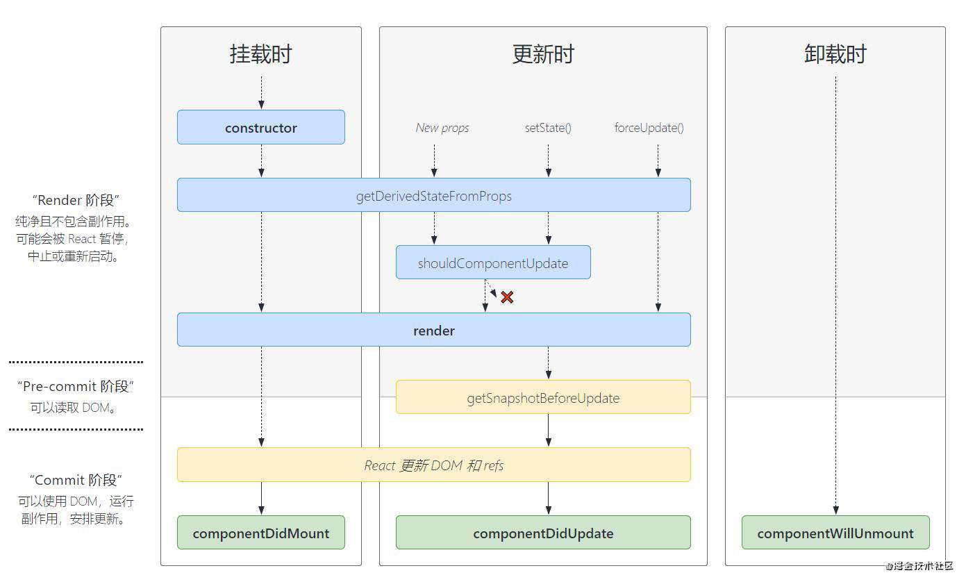 从Vue2.0到React17——React类组件的生命周期