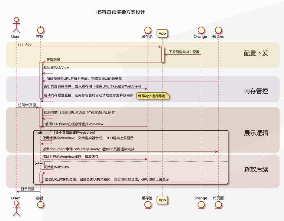 从Weex到Web，性能逆势破局！飞猪双11性能优化实践