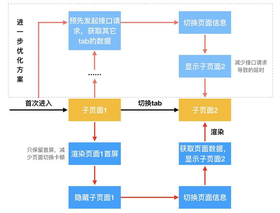 从Weex到Web，性能逆势破局！飞猪双11性能优化实践