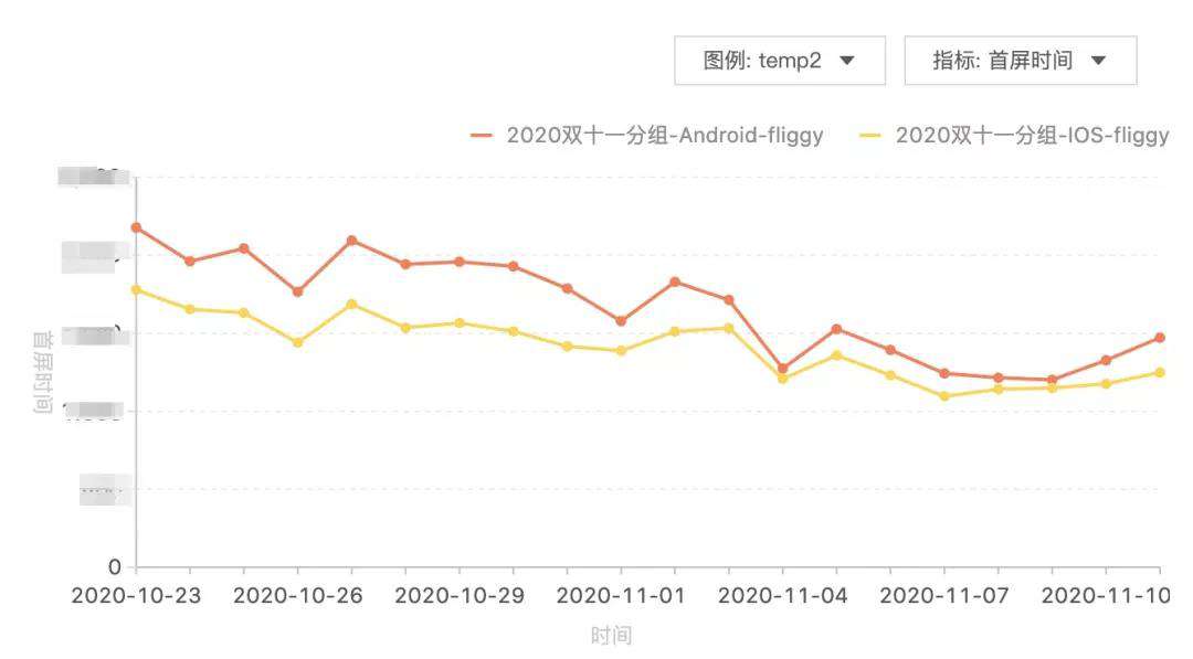 从Weex到Web，性能逆势破局！飞猪双11性能优化实践