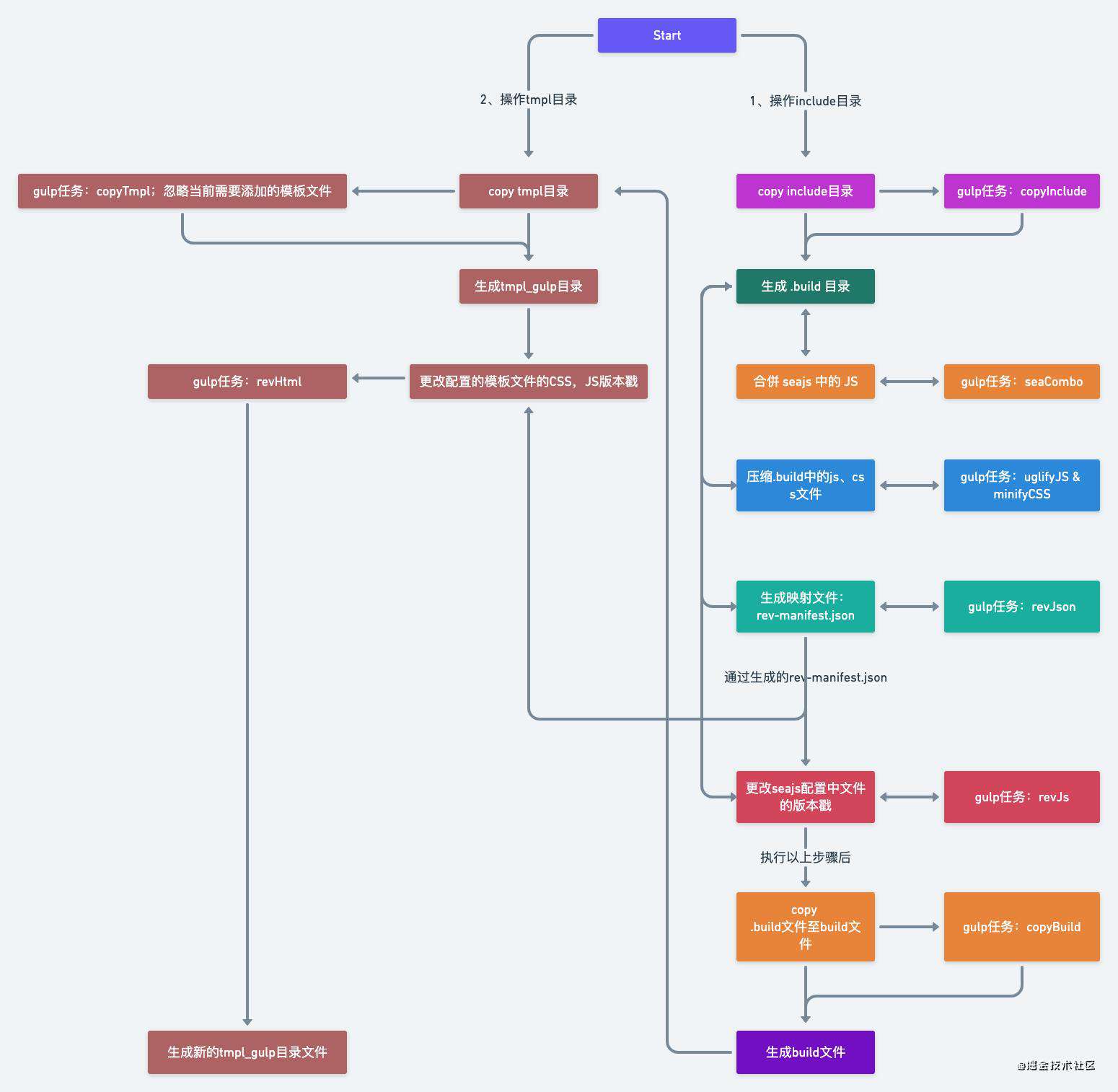 超详细Gulp打包Seajs模块压缩合并，绝对对你 '老' 项目有帮助 ~