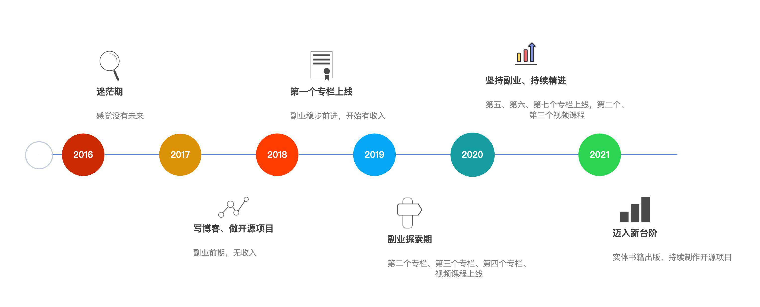 程序员的副业：写了一个专栏《Vue 3企业级项目实战    》