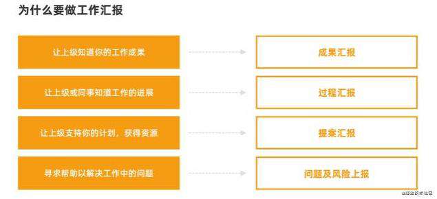 程序员汇报，你的姿势选对了吗