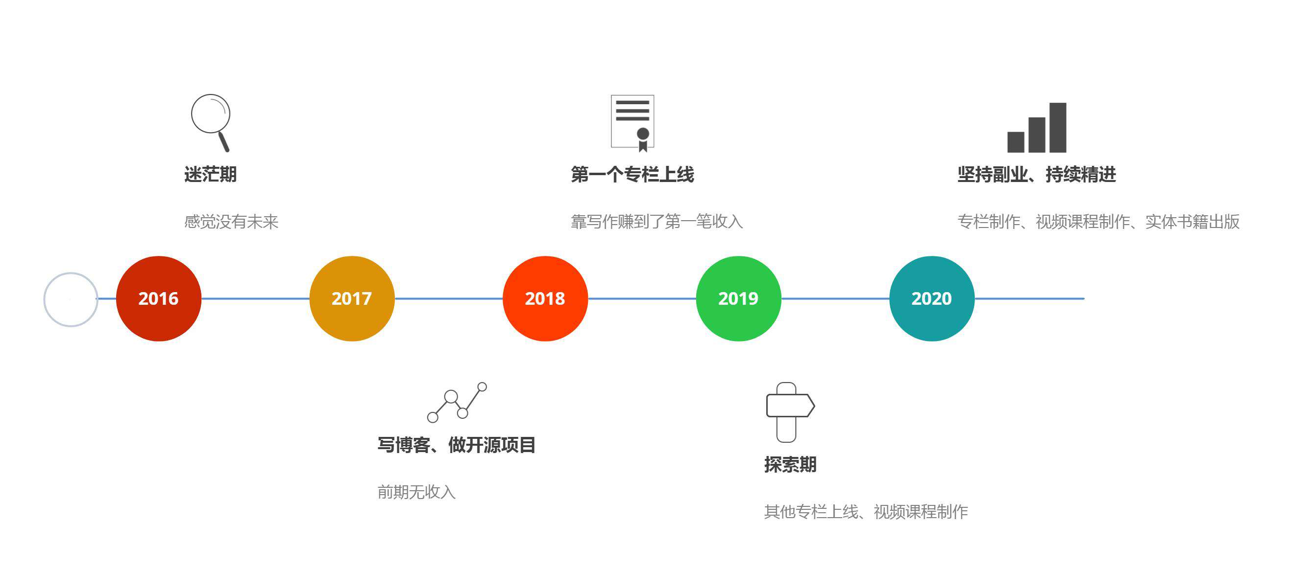 程序员如何写好一篇技术文章？ | 创作者训练营