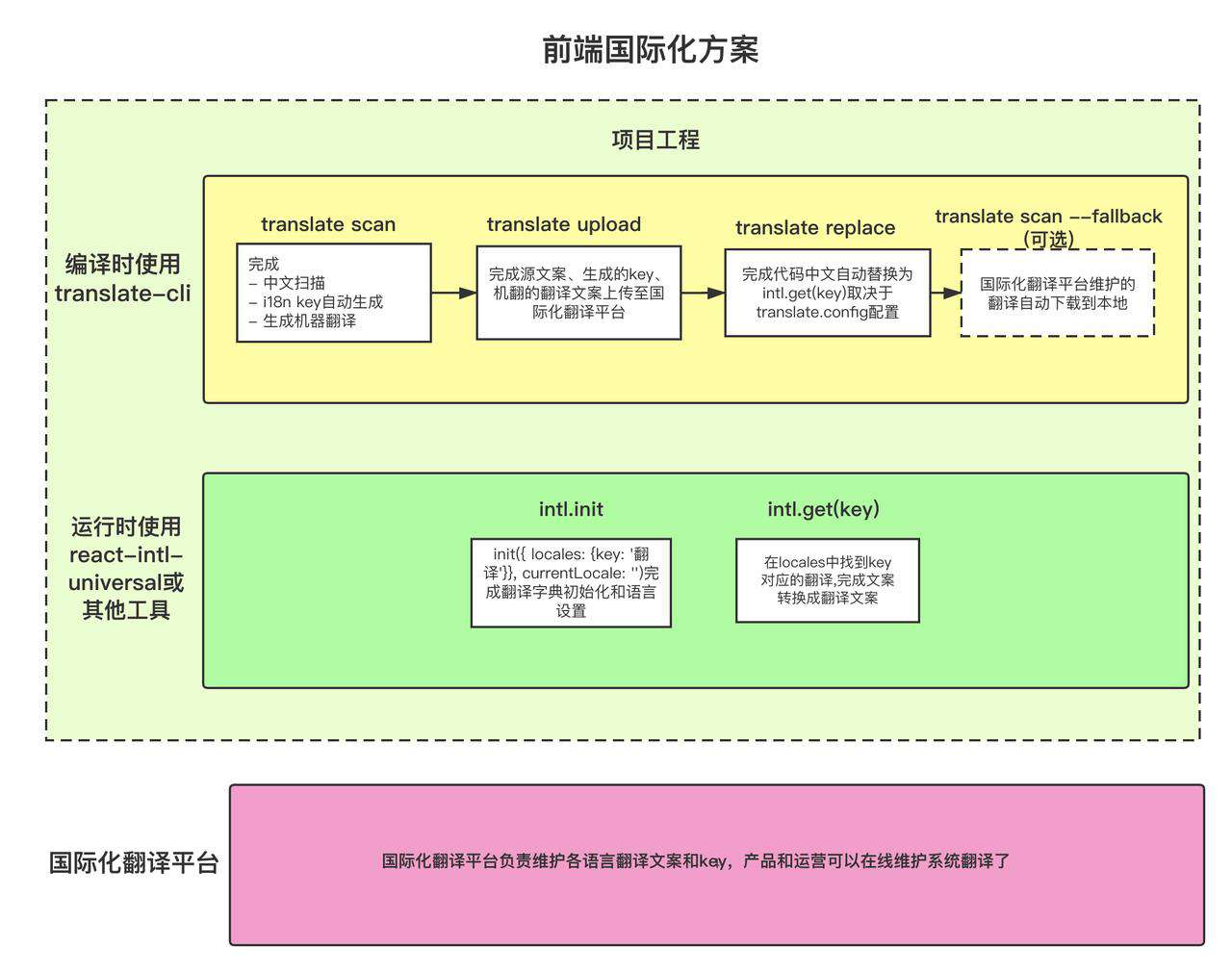 从一次重构组件代码来谈谈前端多语言最佳实践