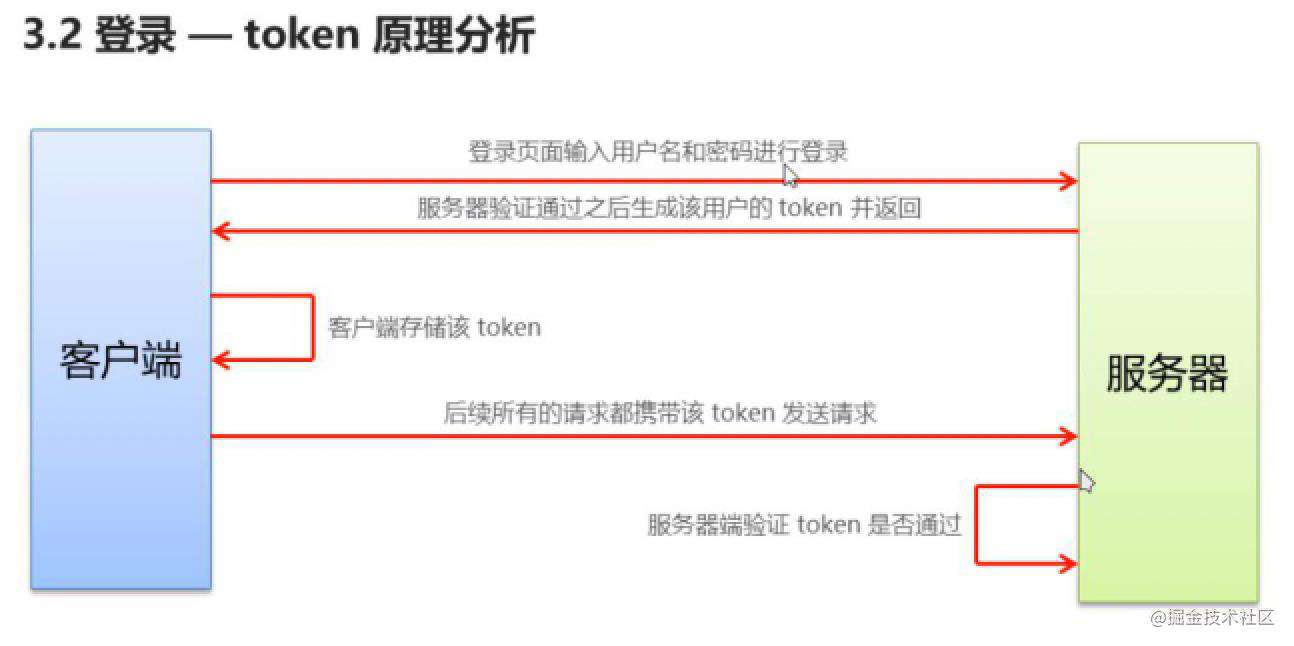 DayNode(VueShopEleM)