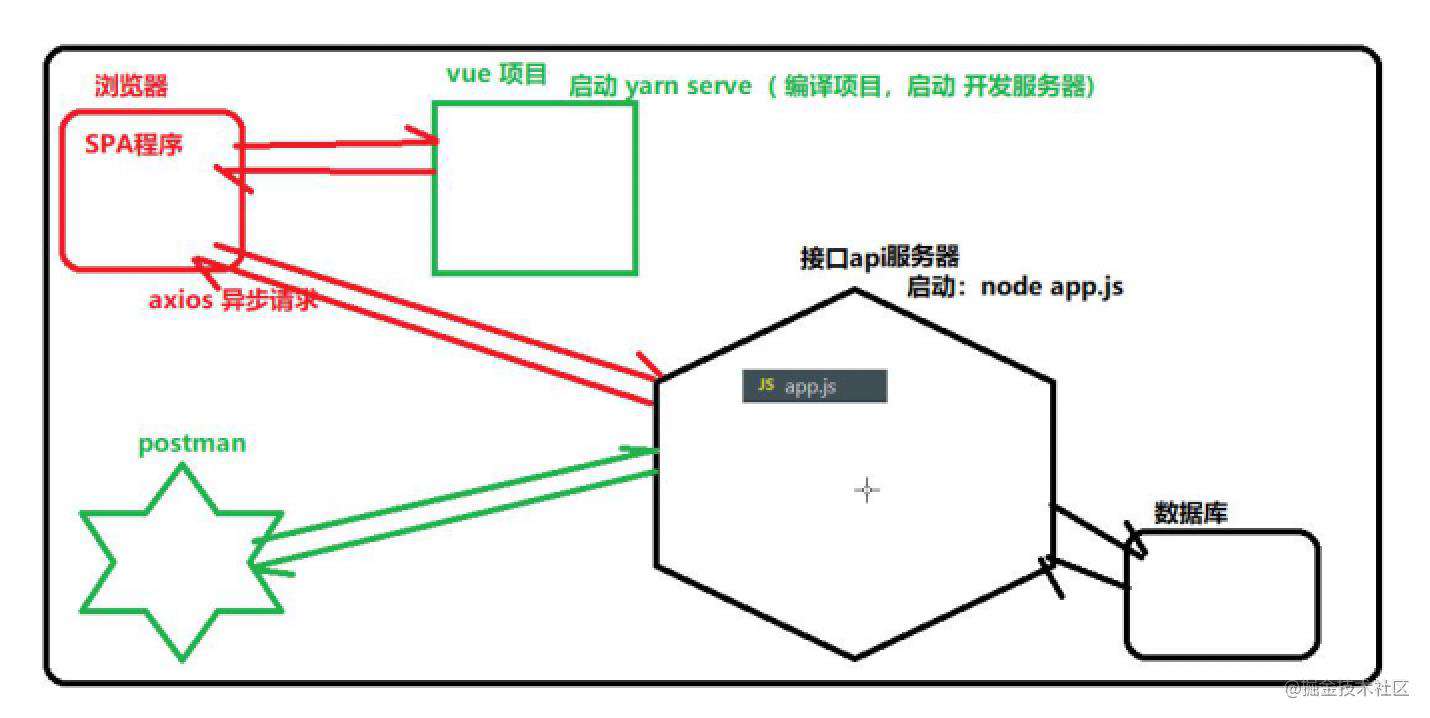 DayNode(VueShopEleM)