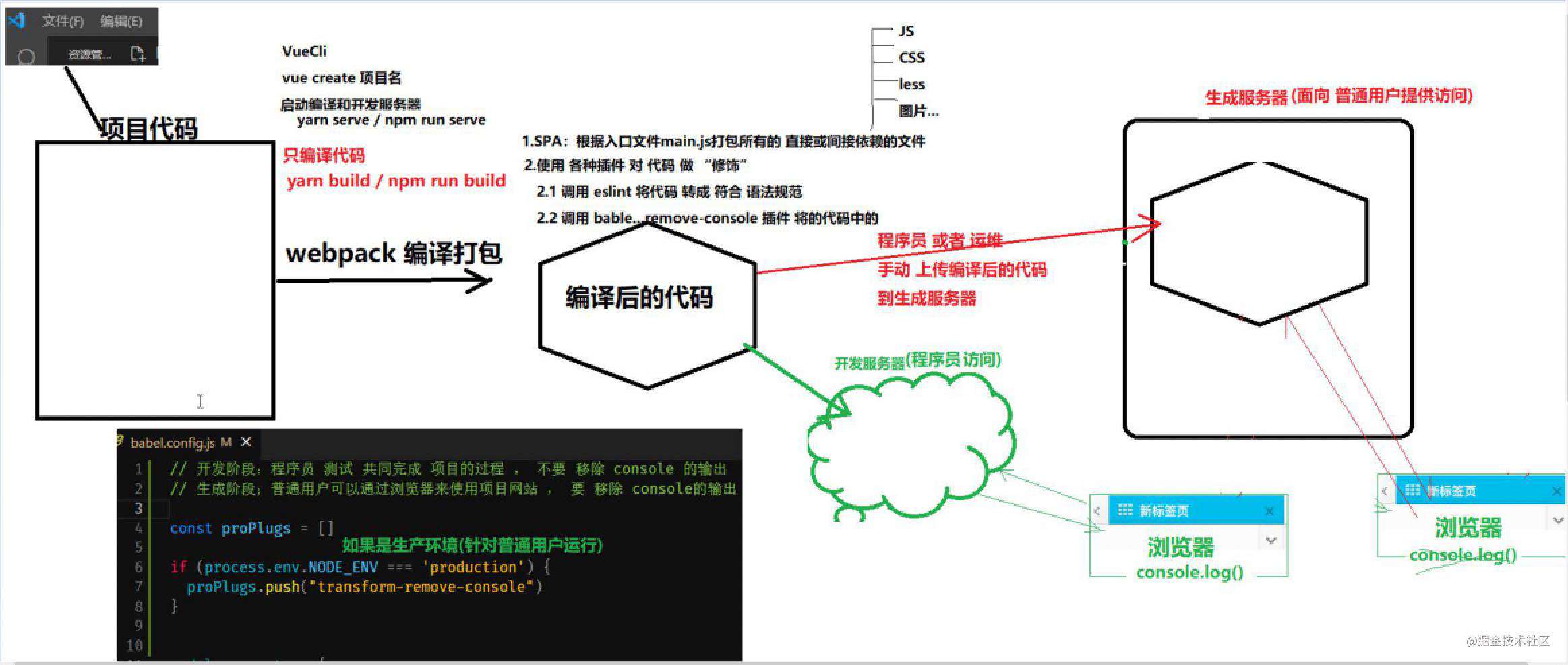 DayNode(VueShopEleM)