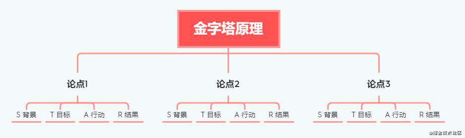 大厂金字塔原理最佳实践，让你成为团队里最靓的仔！