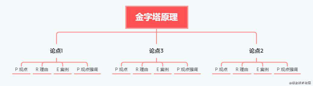大厂金字塔原理最佳实践，让你成为团队里最靓的仔！