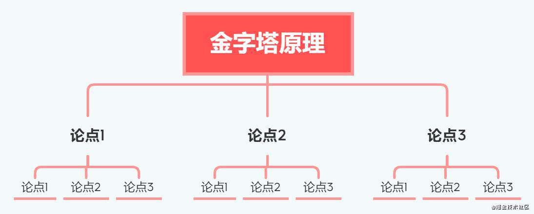大厂金字塔原理最佳实践，让你成为团队里最靓的仔！